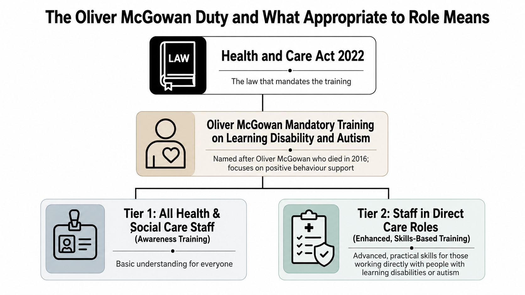 A diagram outlining the Oliver McGowan Mandatory Training on Learning Disability and Autism for healthcare workers.