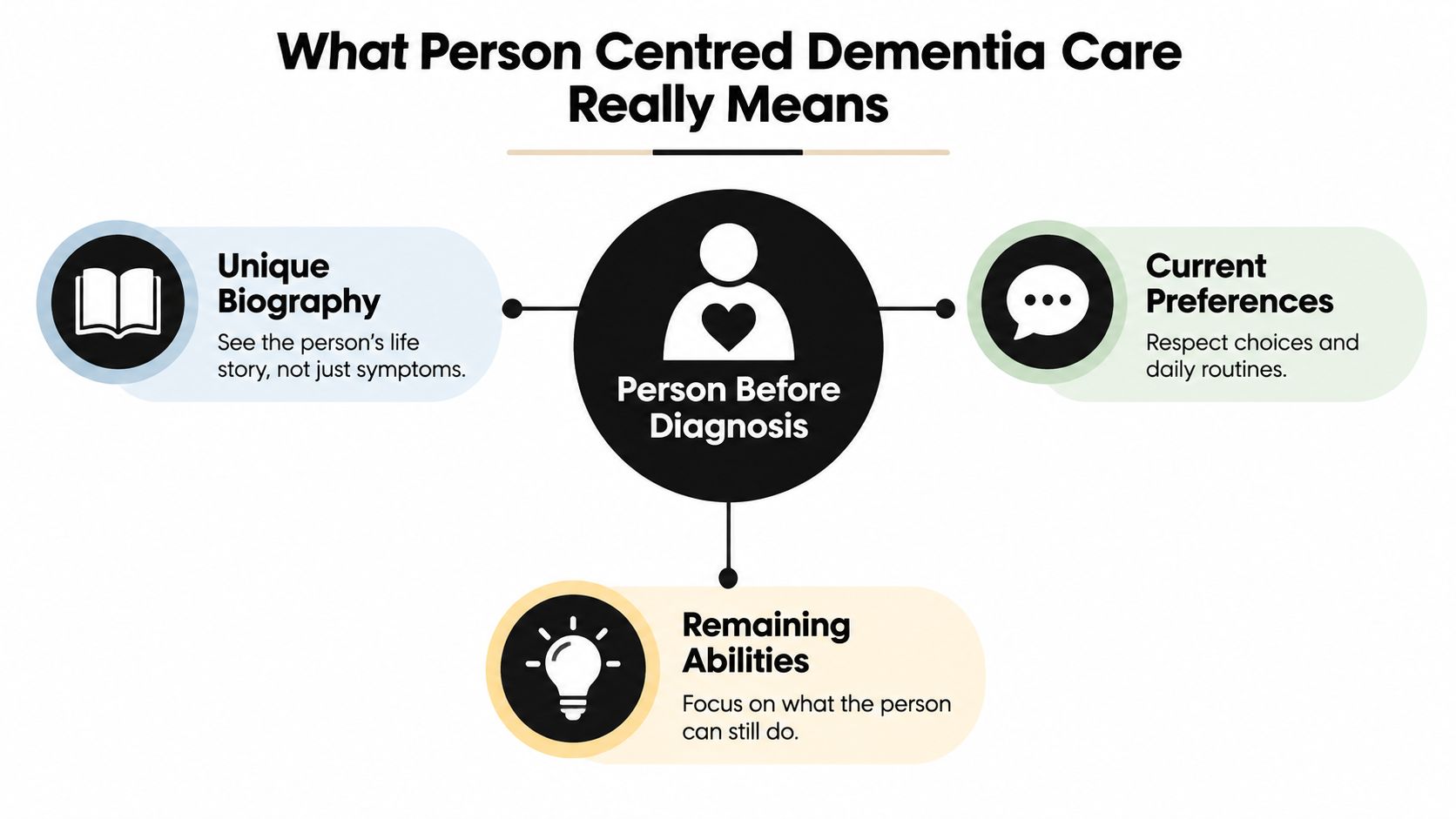 A diagram illustrating person-centered dementia care, emphasizing the person before their diagnosis, history, preferences, and abilities.