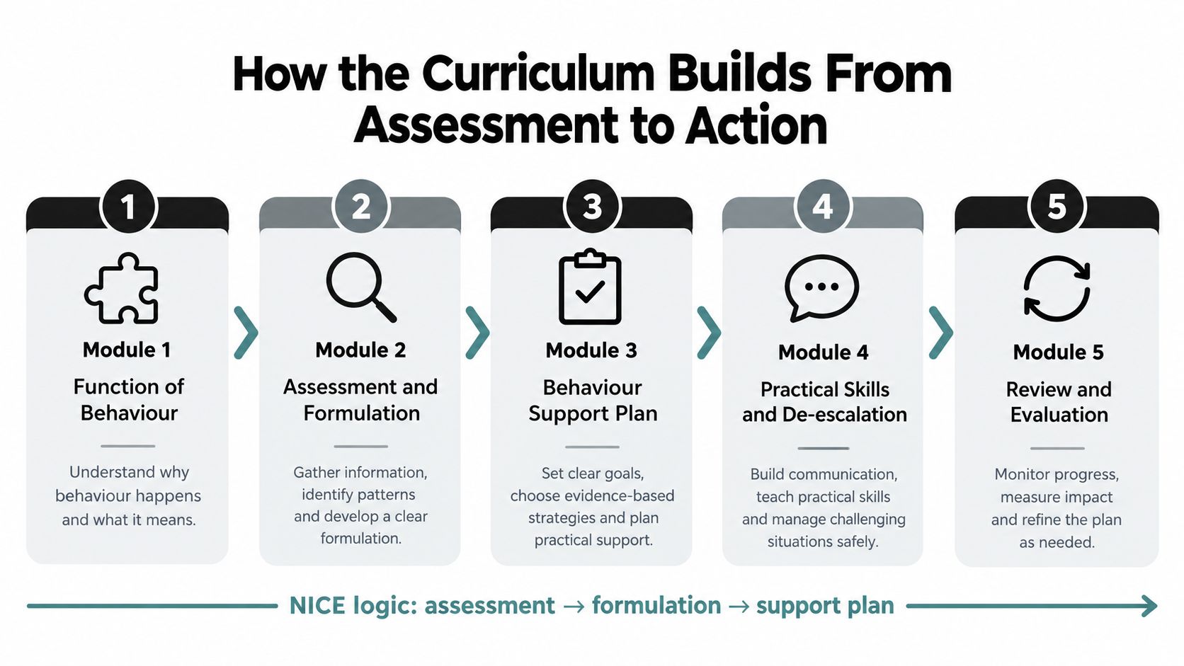 A five-step curriculum process showing the progression from understanding behaviour to evaluation and review.