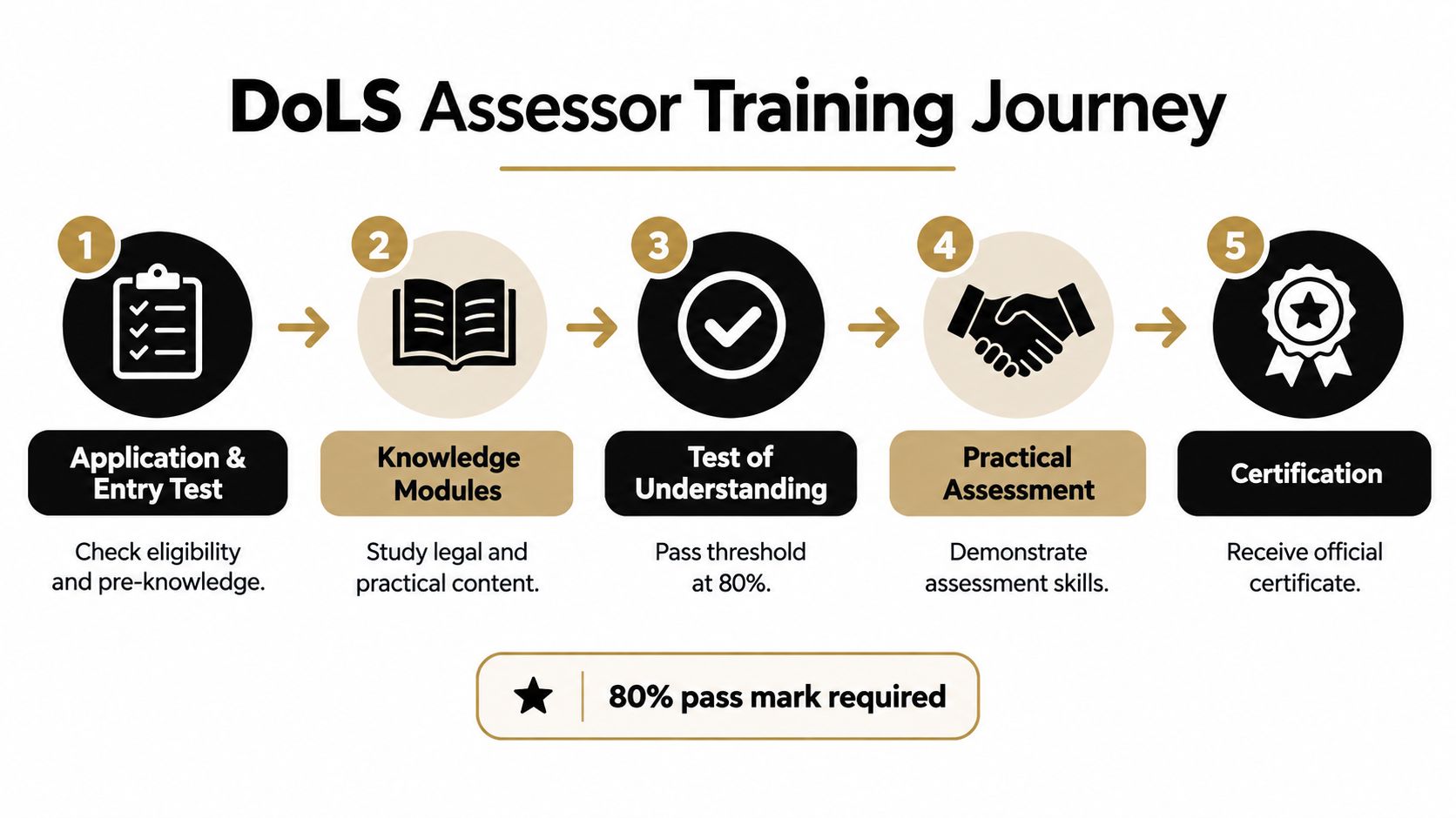 A five-step infographic showing the DoLS assessor training process from application to official certification.