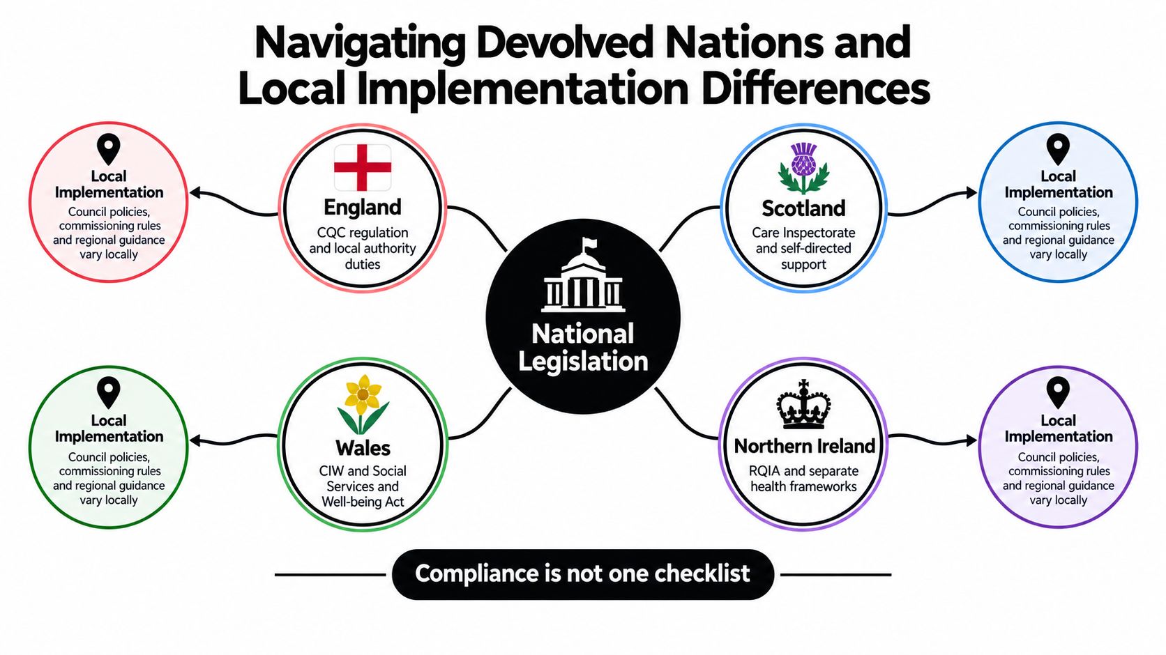 A diagram illustrating how national legislation in the UK impacts local implementation across England, Scotland, Wales, and Northern Ireland.