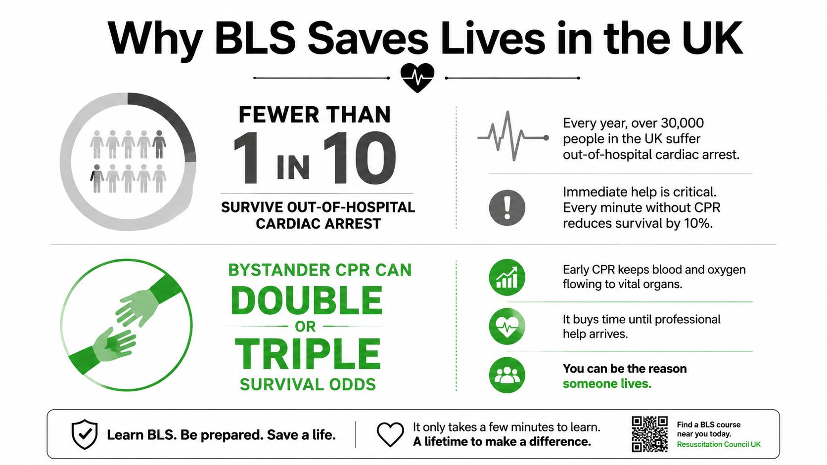 An infographic titled Why BLS Saves Lives in the UK illustrating the importance of bystander CPR.