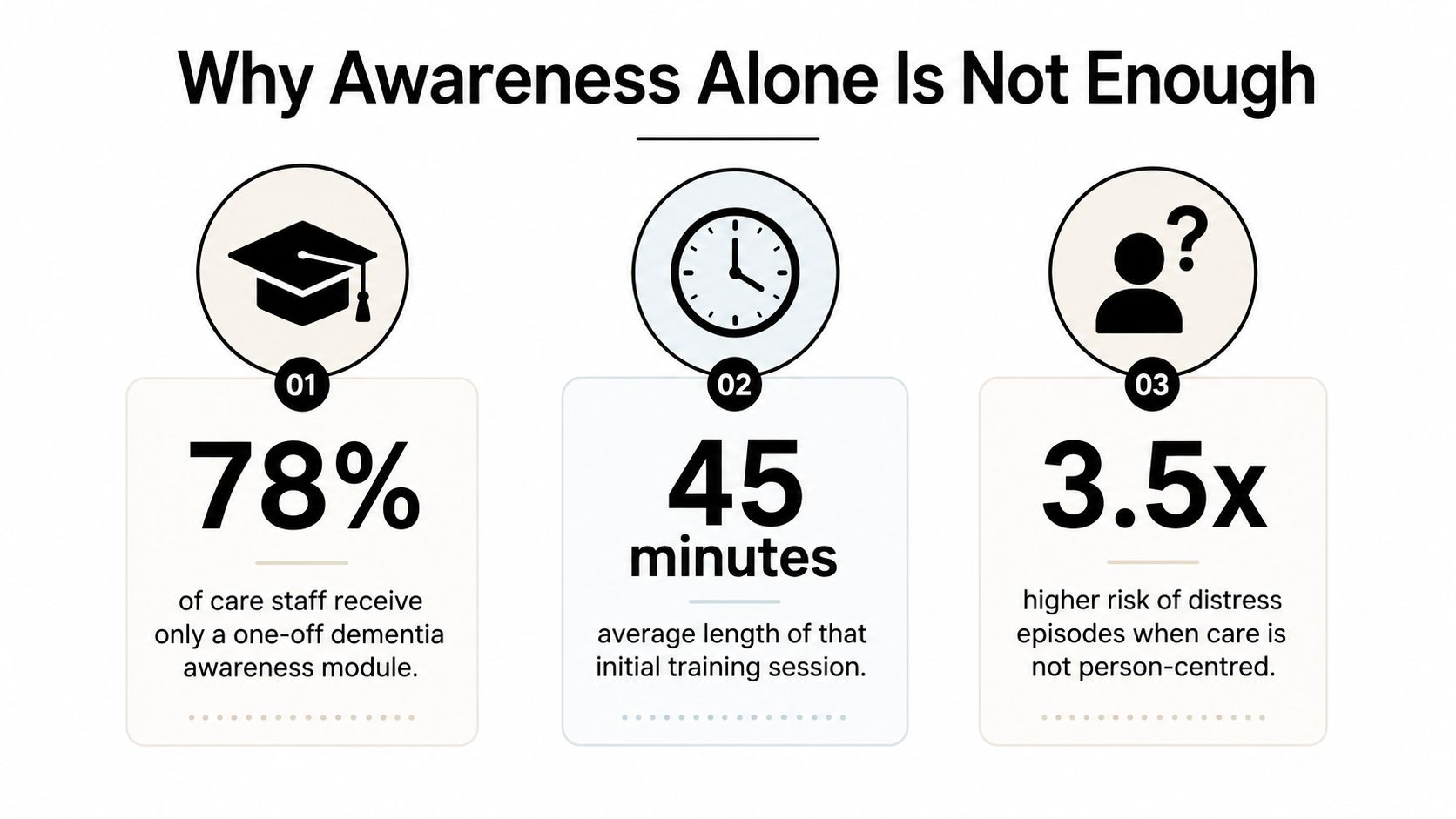 An infographic showing that most dementia care training is too brief to be truly effective.
