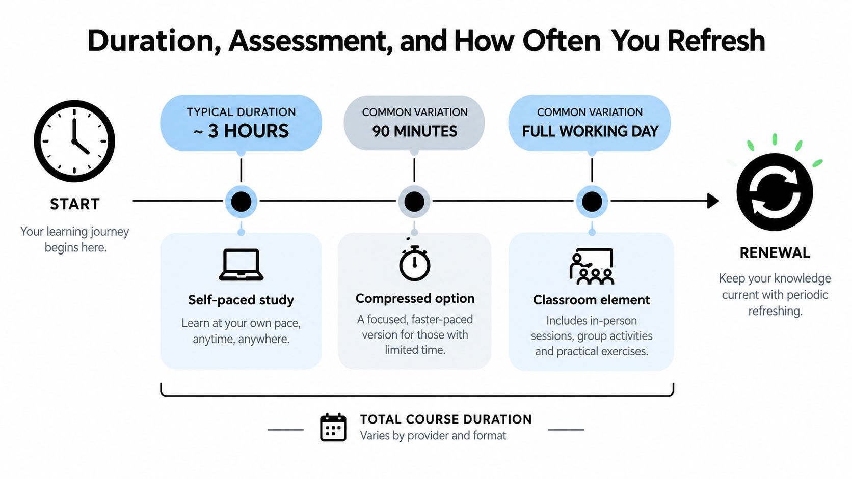 A diagram illustrating learning path durations, formats including self-paced, compressed, and classroom training, and periodic knowledge renewal.