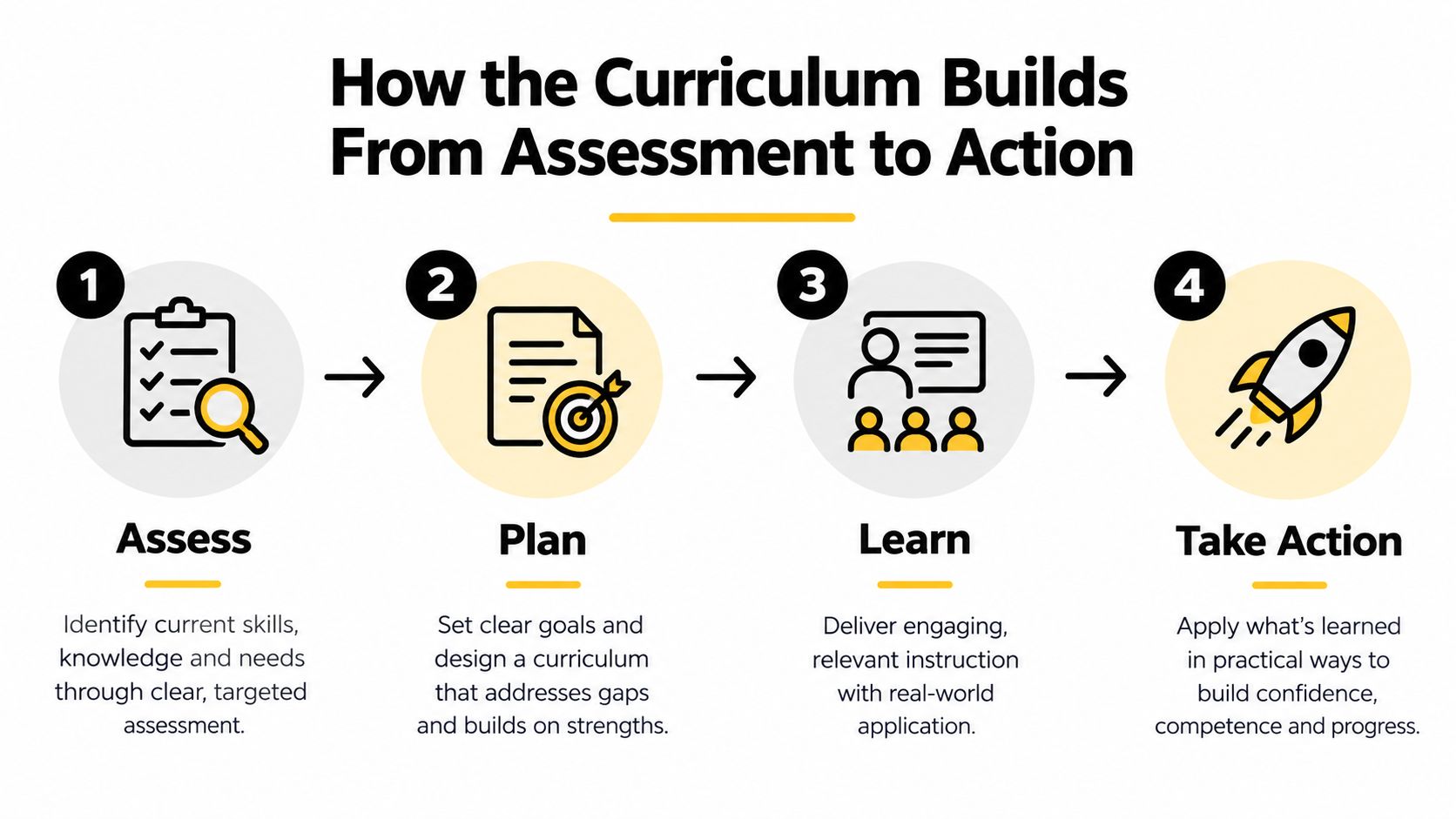 A four-step infographic illustrating the process of curriculum development from assessment to taking action.