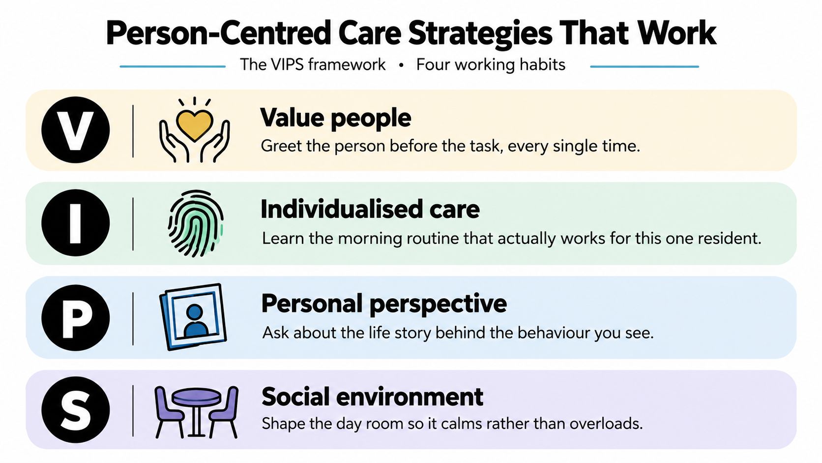 An infographic titled VIPS framework outlining four person-centred care strategies for better support and resident interaction.