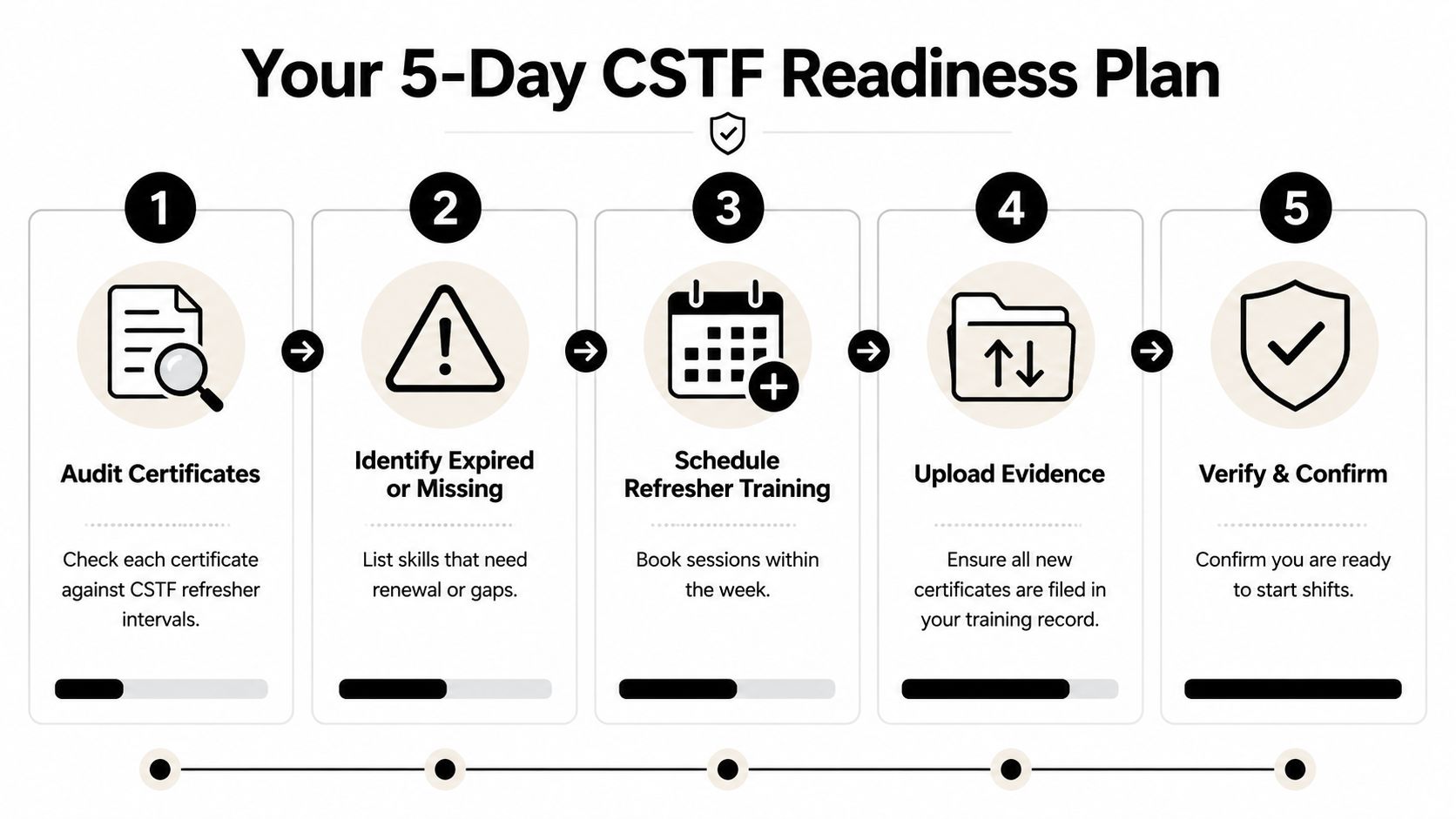 A five-step plan graphic for completing Core Skills Training Framework readiness within a five-day period.