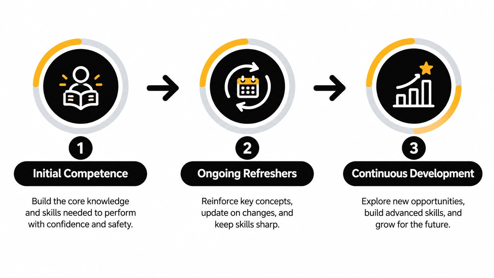 A three-step professional development infographic showing initial competence, ongoing refreshers, and continuous development for staff training.