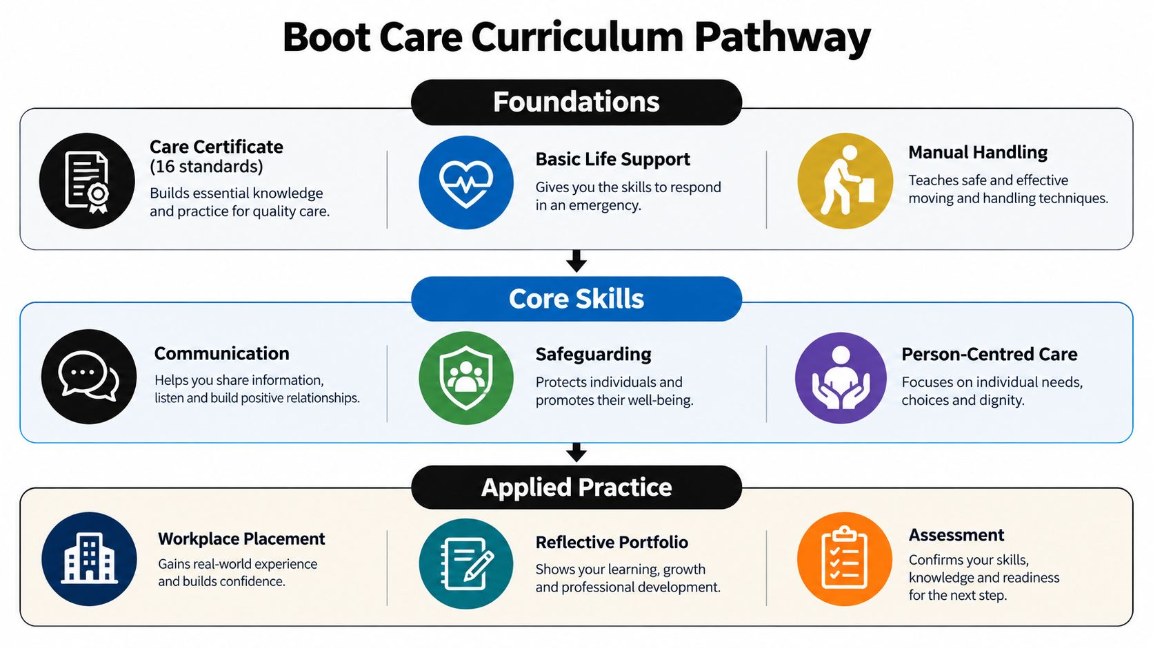 A diagram illustrating the three-stage Boot Care Curriculum Pathway including Foundations, Core Skills, and Applied Practice modules.
