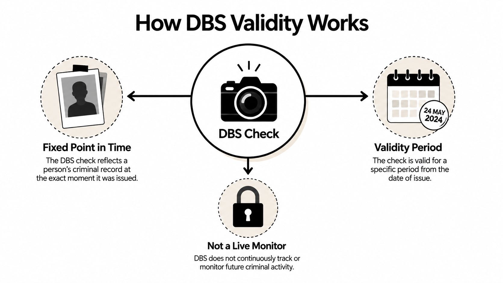 An infographic explaining that a DBS check is valid only at the specific moment it is issued.