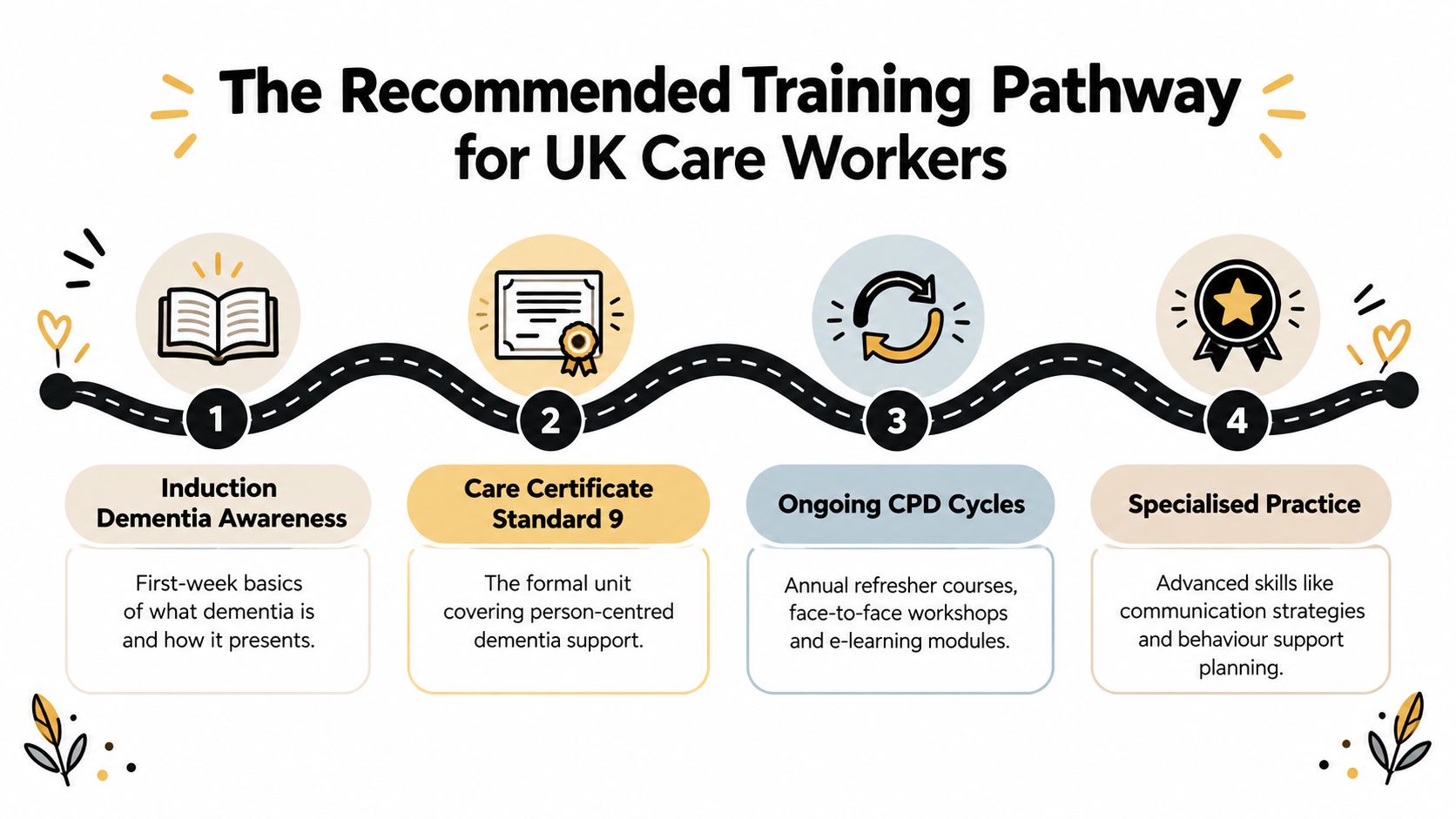 A diagram outlining a four-step training pathway for UK care workers focusing on dementia awareness and professional development.