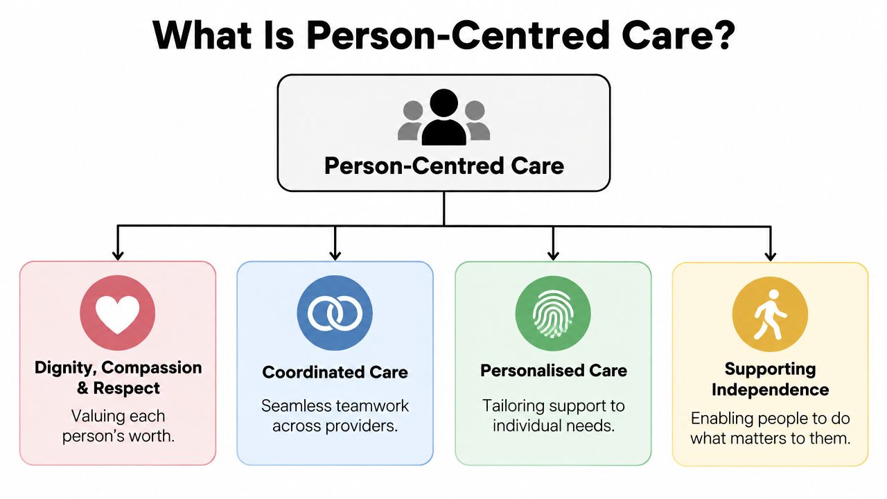 A diagram illustrating the four core components of person-centred care: dignity, compassion, respect, coordination, personalization, and independence.