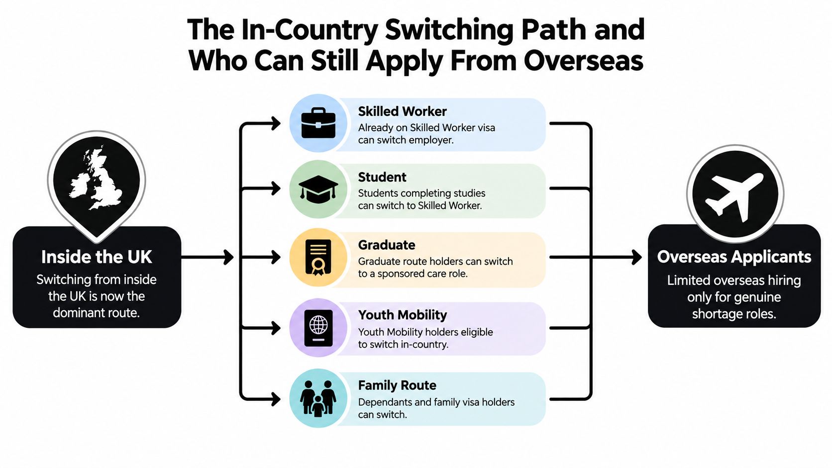 A flowchart showing UK visa switching routes for current residents and limited options for overseas applicants.