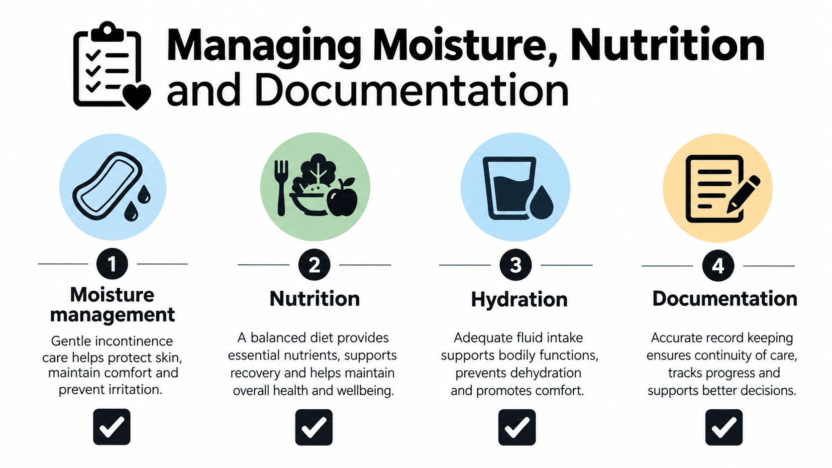 An infographic showing four key steps for preventing skin breakdown: moisture management, balanced nutrition, hydration, and documentation.