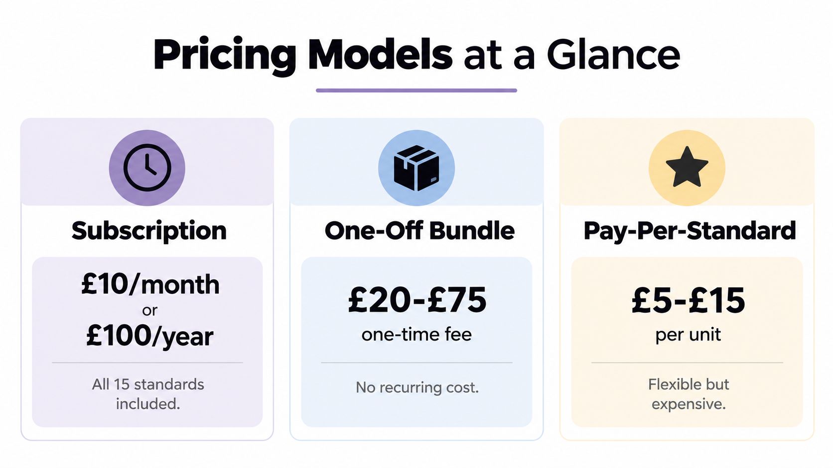 A graphic showing three pricing models for care certificate training: Subscription, One-Off Bundle, and Pay-Per-Standard options.