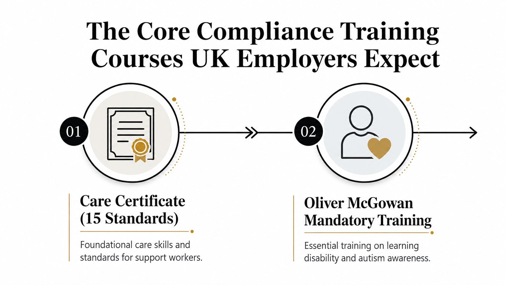 A diagram listing essential UK care compliance training courses including Care Certificate and Oliver McGowan Mandatory Training.