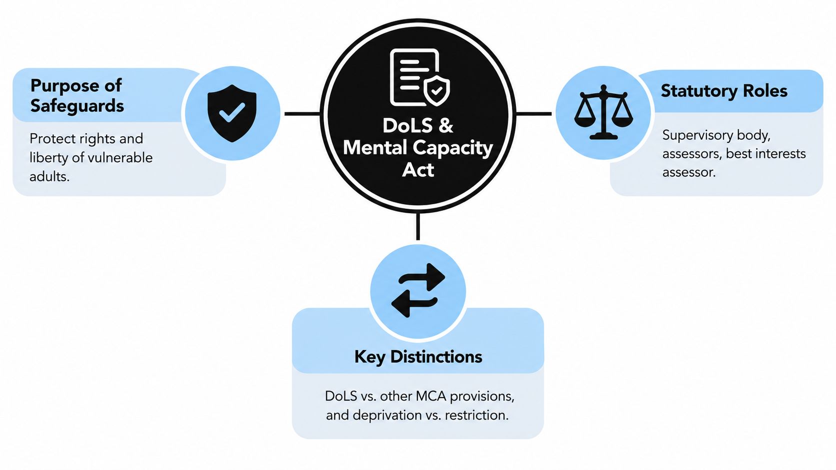 A diagram outlining the DoLS and Mental Capacity Act, focusing on safeguard purposes, statutory roles, and key distinctions.