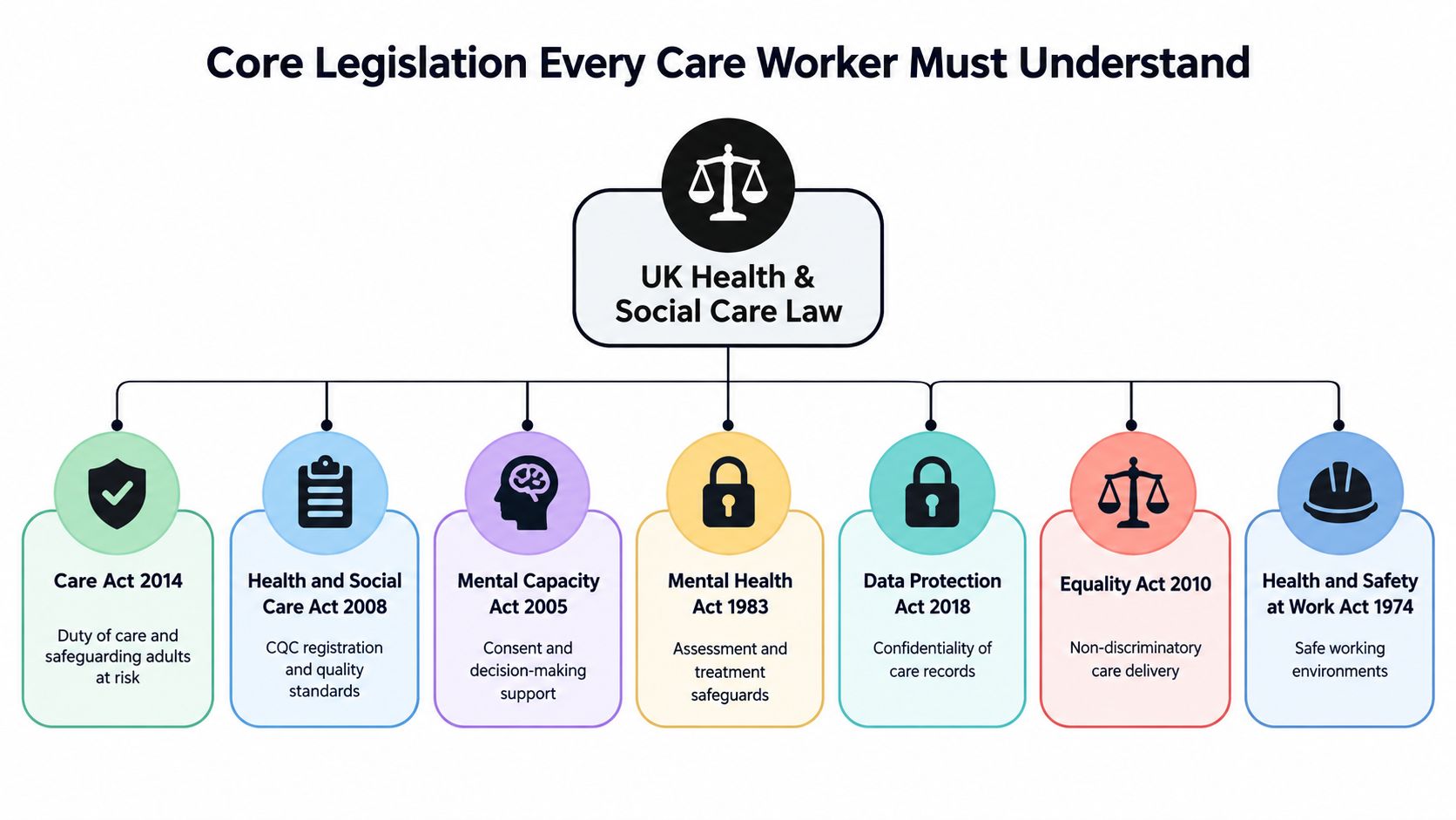 A diagram outlining core UK health and social care laws and legislation for care workers to understand.