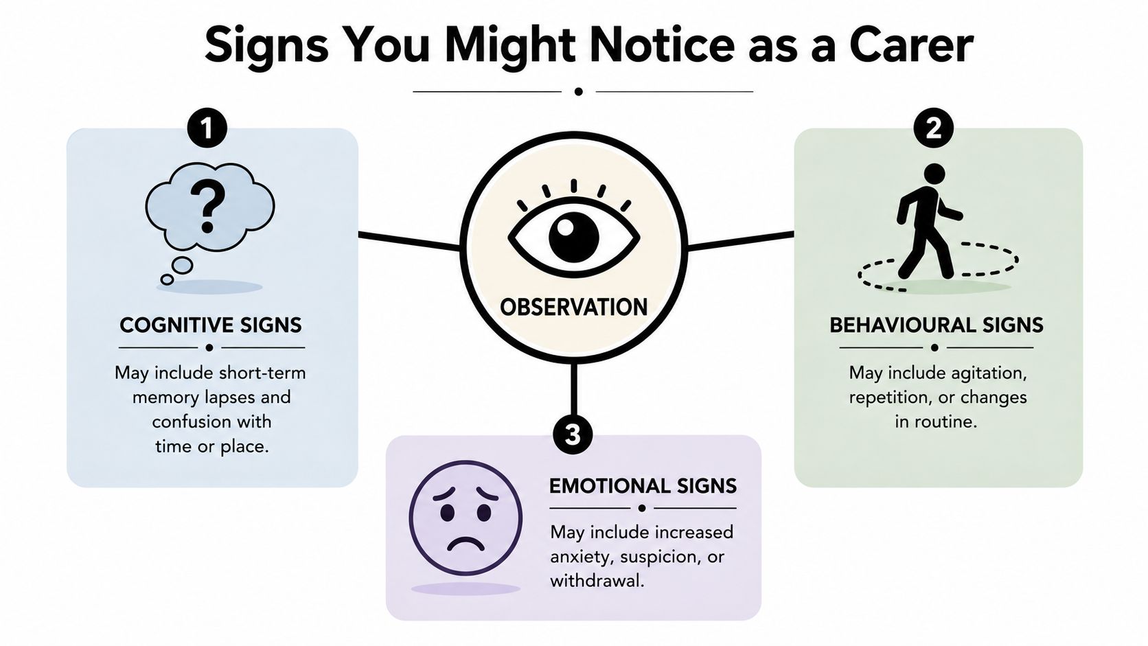 An infographic titled Signs You Might Notice as a Carer, highlighting cognitive, behavioural, and emotional signs.