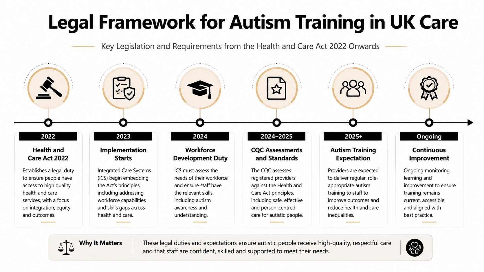 A timeline chart illustrating the UK legal framework and implementation steps for autism training in care.