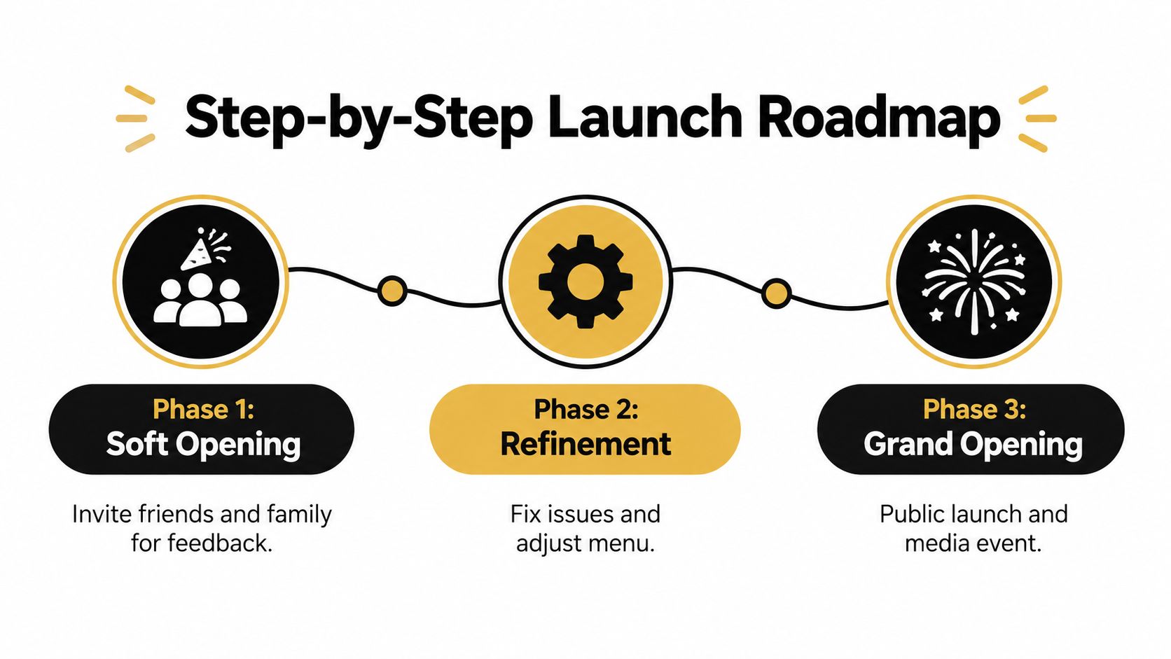 A visual roadmap infographic displaying three phases of business launch: soft opening, refinement, and grand opening.