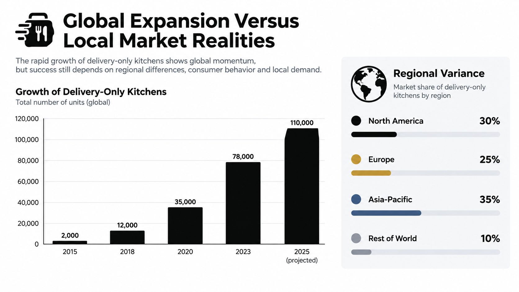 A bar chart showing the global growth of delivery-only cloud kitchens from 2015 to 2025.