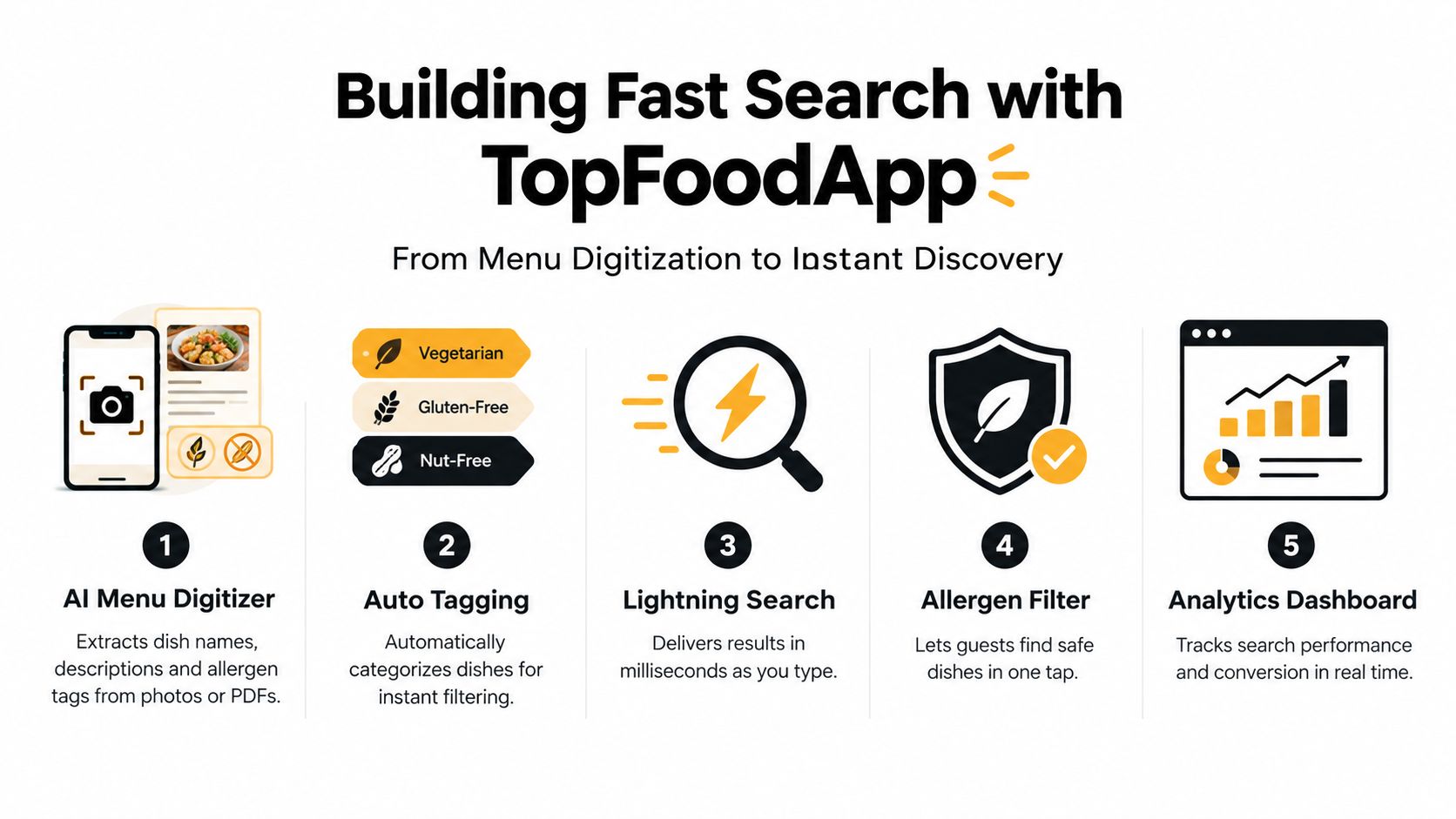 Eine Infografik, die fünf Schritte der TopFoodApp-Suchfunktion veranschaulicht, von der Menüdigitalisierung bis zur Leistungsanalyse-Verfolgung.