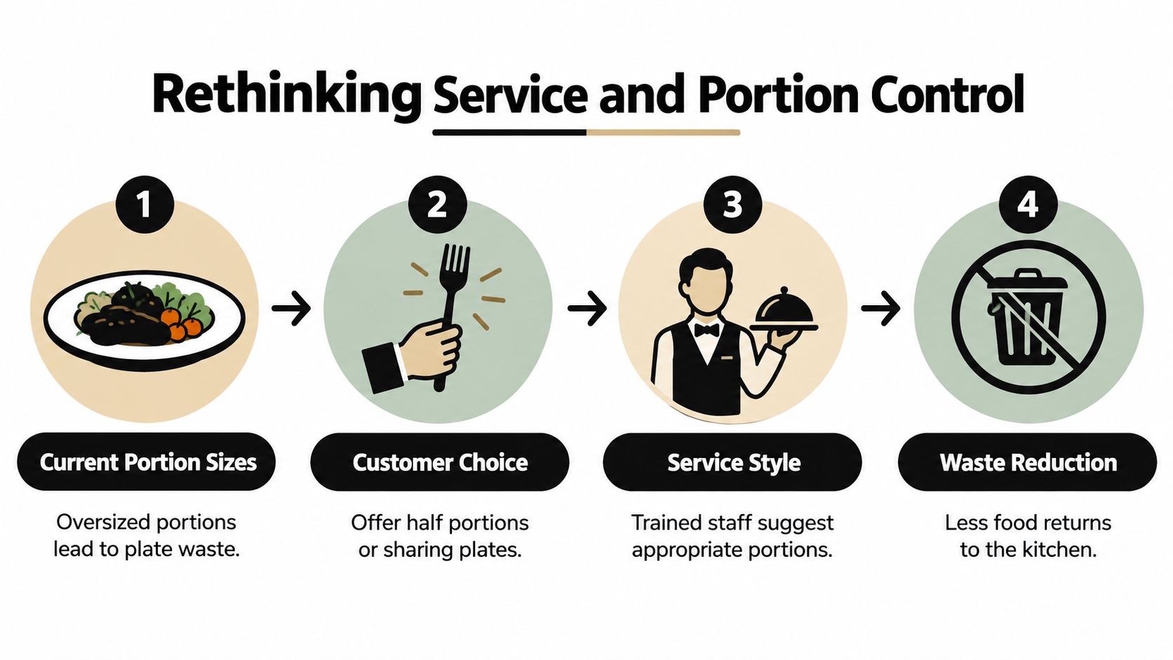 Un'infografica in quattro passaggi che spiega come i ristoranti possono ridurre gli sprechi alimentari ripensando le dimensioni delle porzioni e gli stili di servizio.