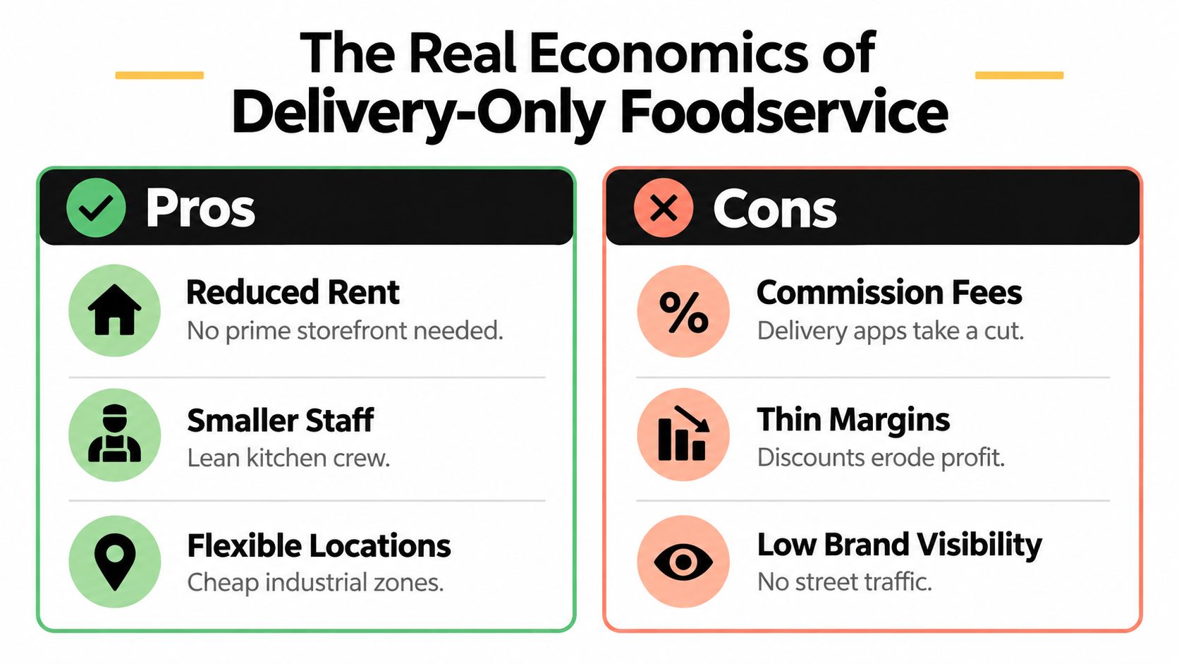 A comparison chart outlining the pros and cons of operating delivery-only foodservice or cloud kitchen businesses.