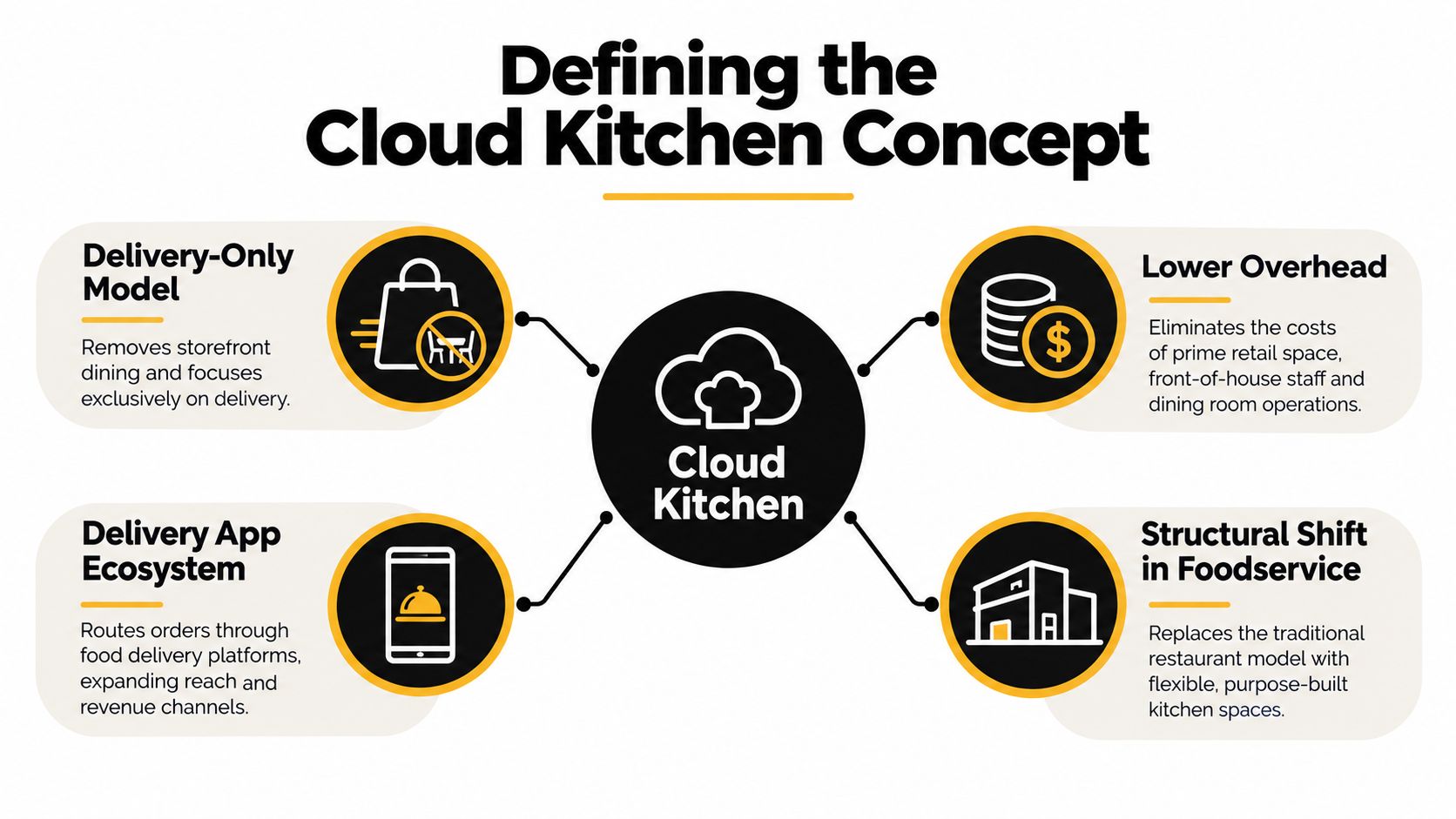 A diagram defining the cloud kitchen concept through four key business model characteristics and operational advantages.