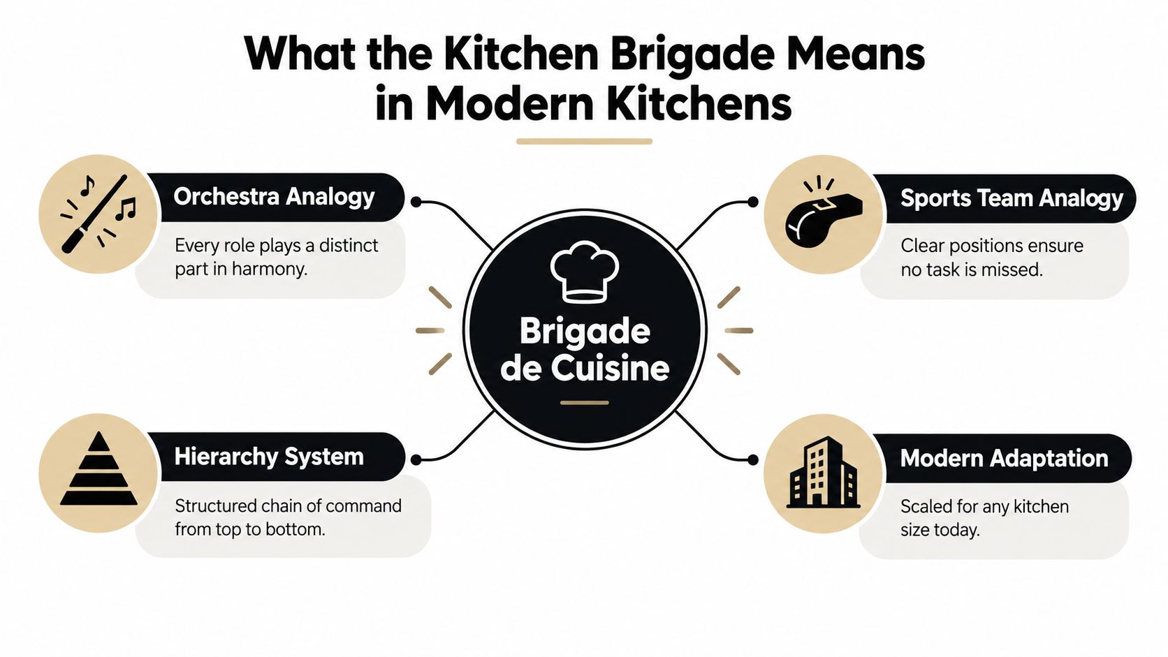 An infographic titled What the Kitchen Brigade Means in Modern Kitchens, explaining the core concepts.