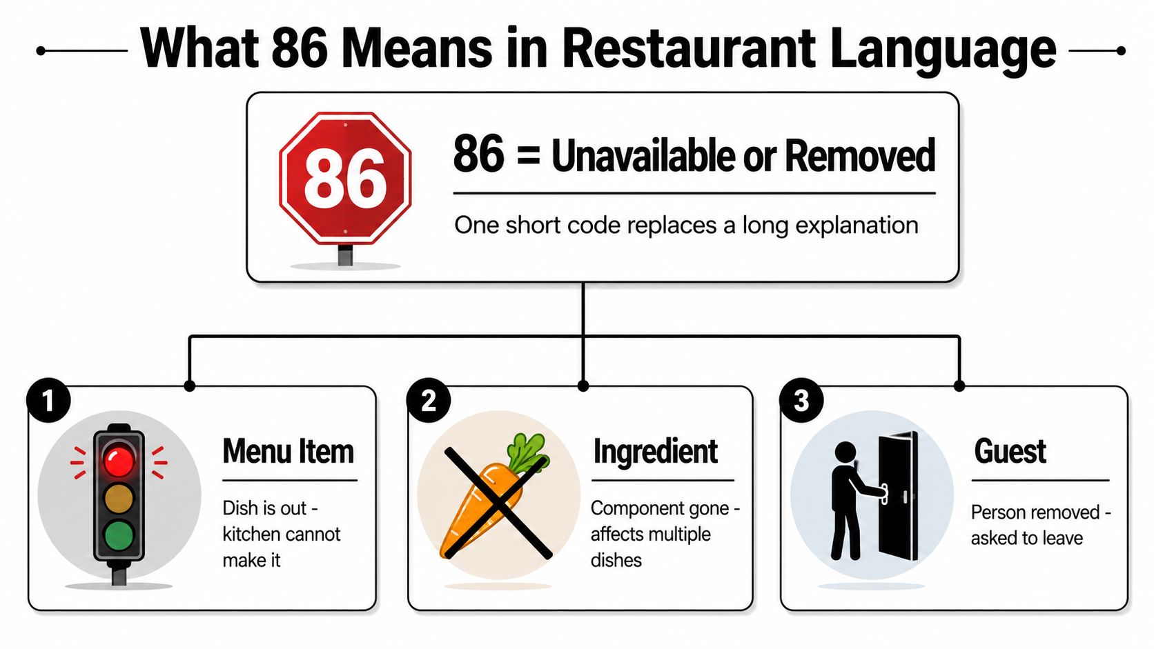 An infographic explaining that in restaurant terminology, the number 86 means a menu item, ingredient, or guest is unavailable or removed.
