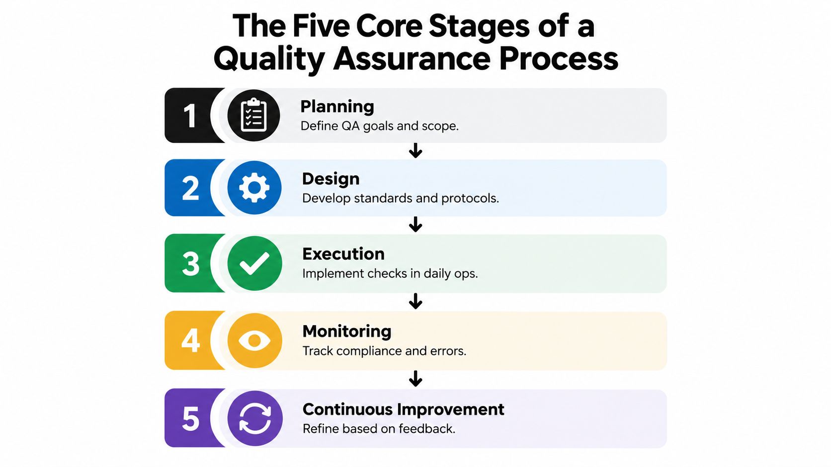 A diagram outlining the five core stages of a quality assurance process: planning, design, execution, monitoring, and improvement.