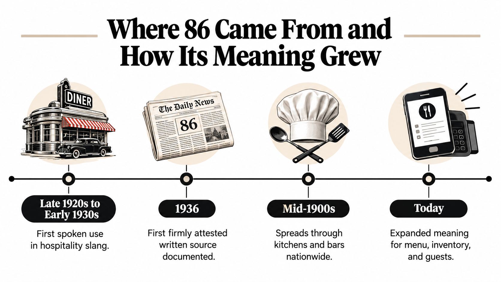 A timeline graphic showing the origins and historical evolution of the hospitality slang term 86.