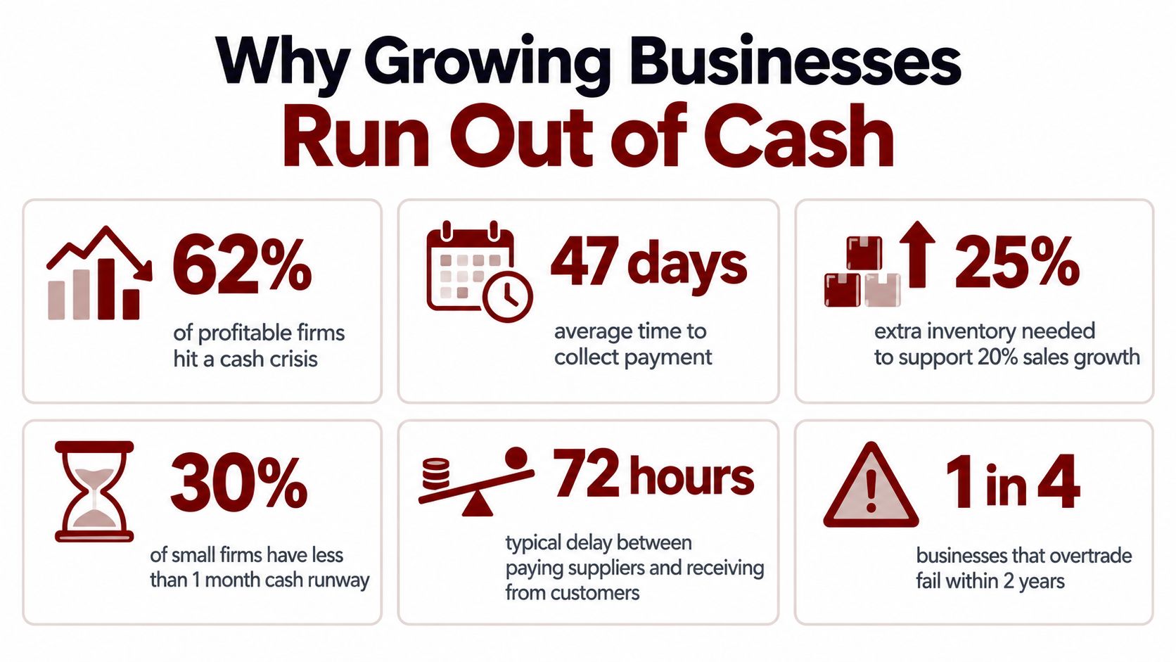 An infographic showing statistics on why growing businesses often run out of cash due to working capital.