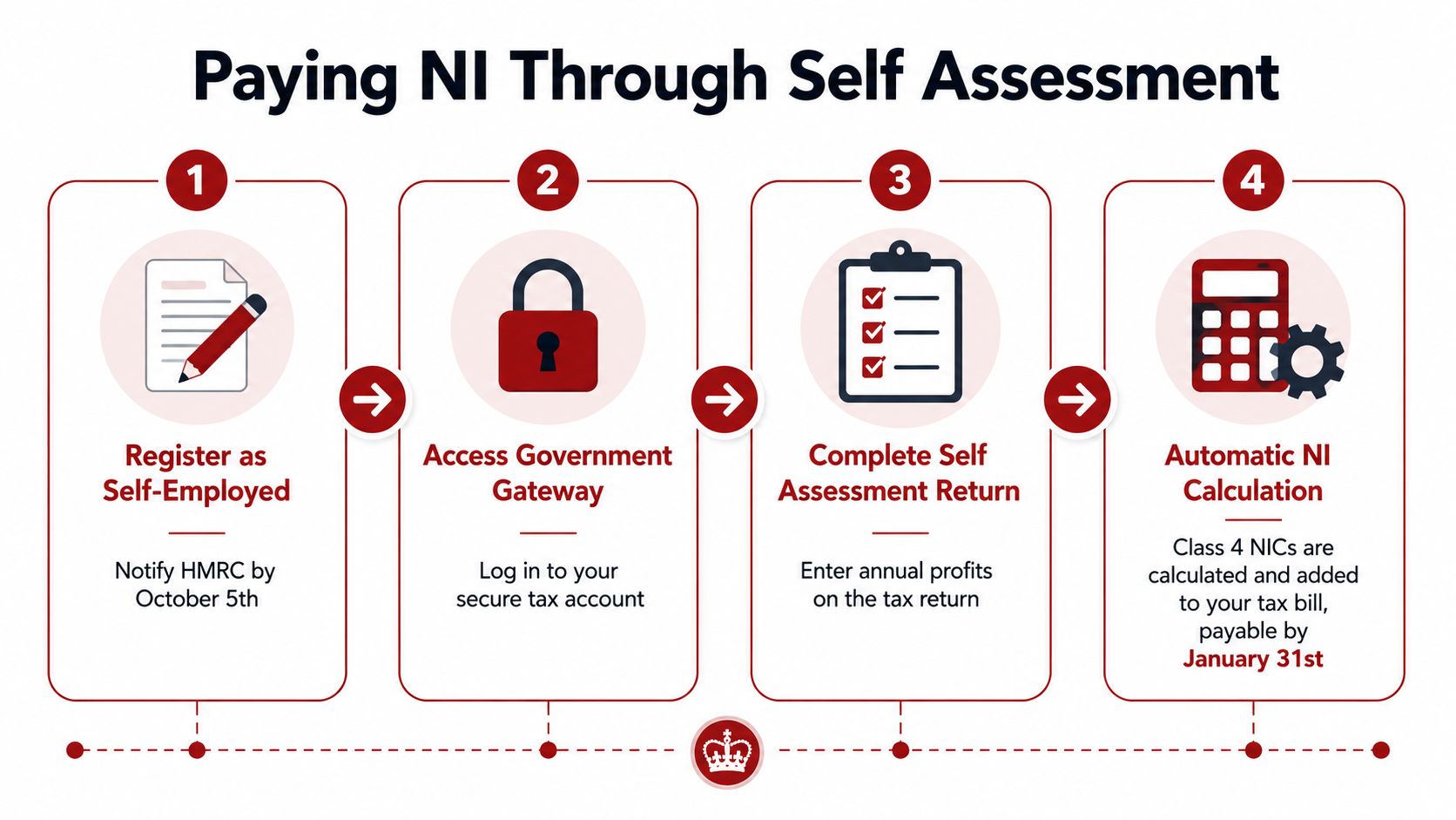 A four-step infographic illustrating the process for paying National Insurance through UK Self Assessment tax returns.