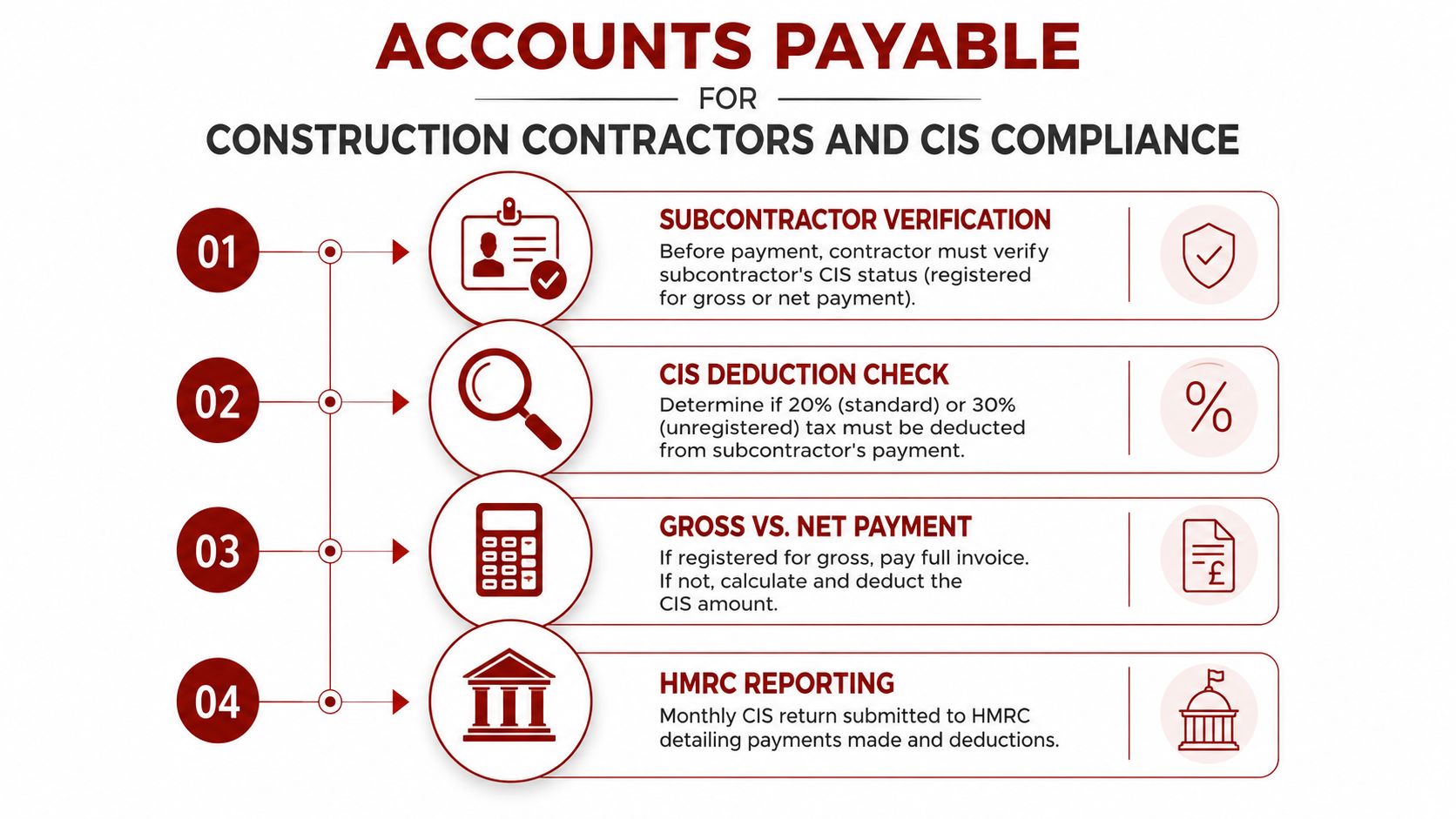 A flowchart outlining the four key steps for accounts payable compliance for construction contractors and CIS.