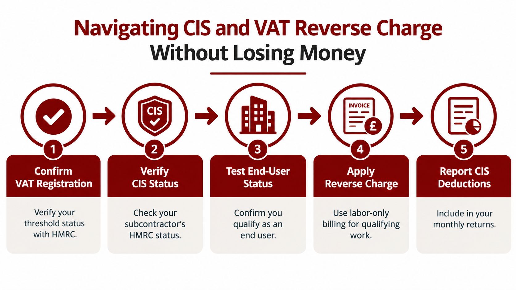 A five-step flowchart guiding construction businesses through the process of navigating CIS and VAT reverse charge rules.