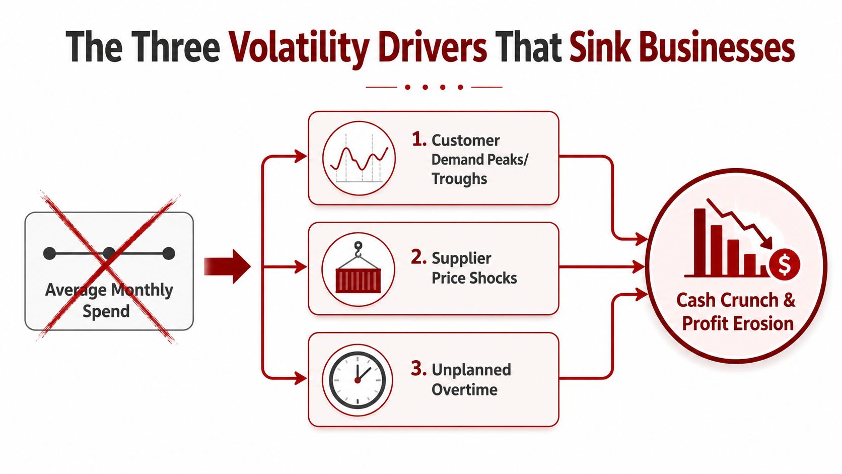 A diagram illustrating three volatility drivers that cause business cash crunches and profit erosion.