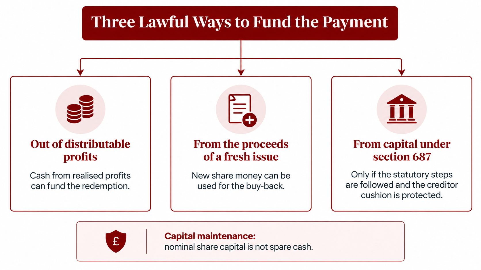 A diagram outlining the three lawful methods for funding the redemption of shares in a company.