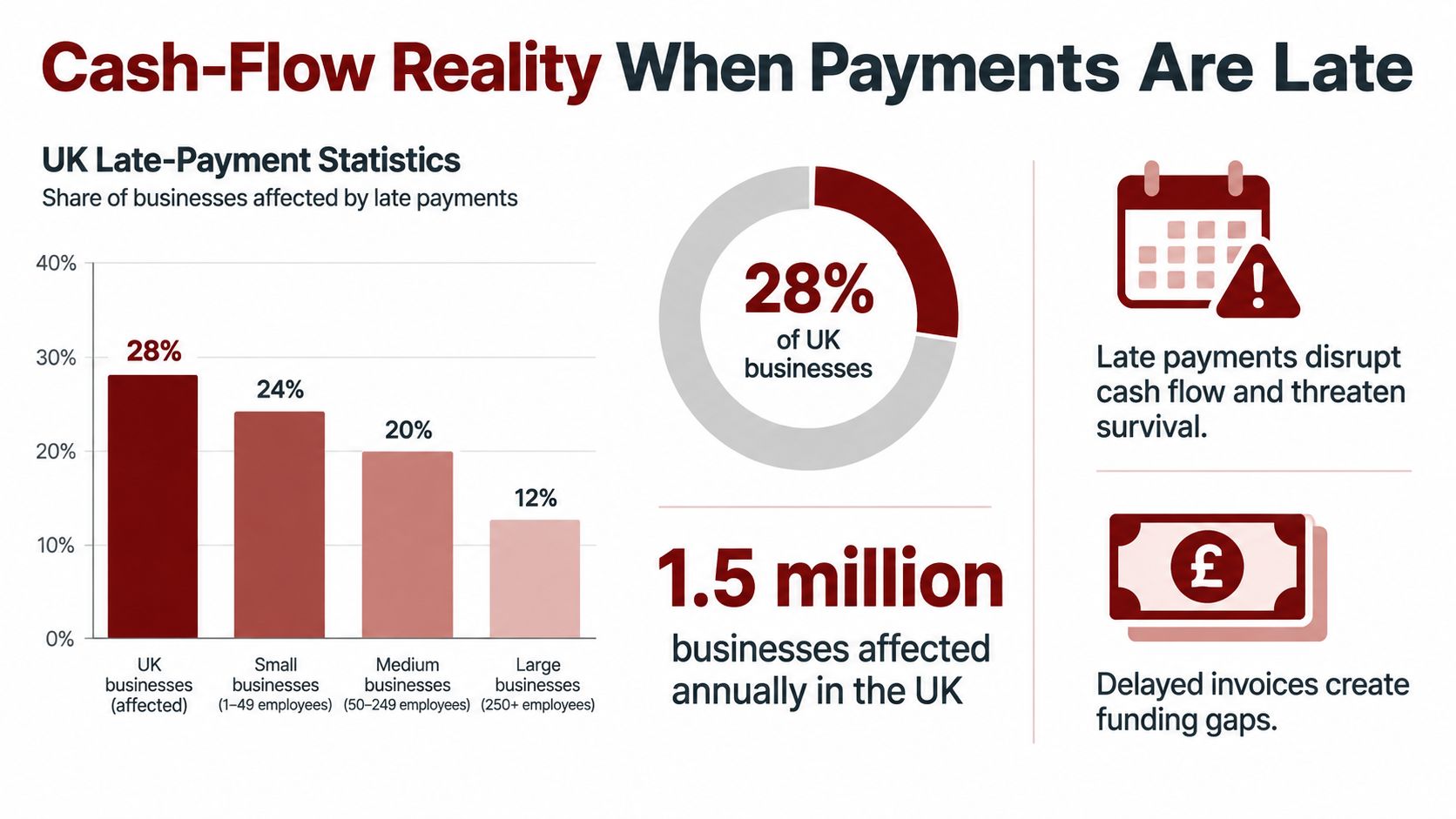 A chart showing UK business statistics regarding the negative impact of late payments on cash flow.
