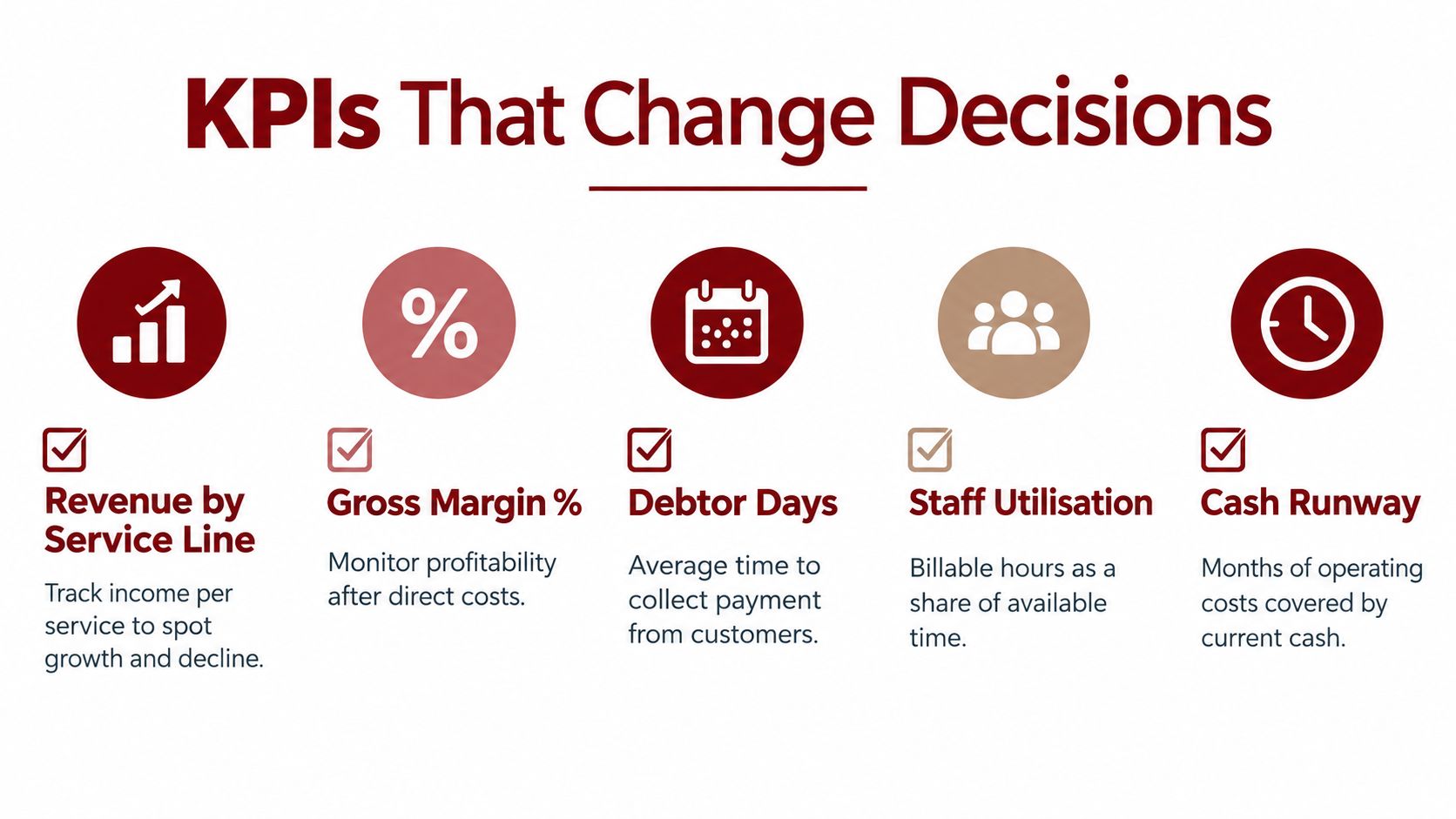 An infographic showing five key performance indicators for business decision making, including revenue, gross margin, and cash runway.