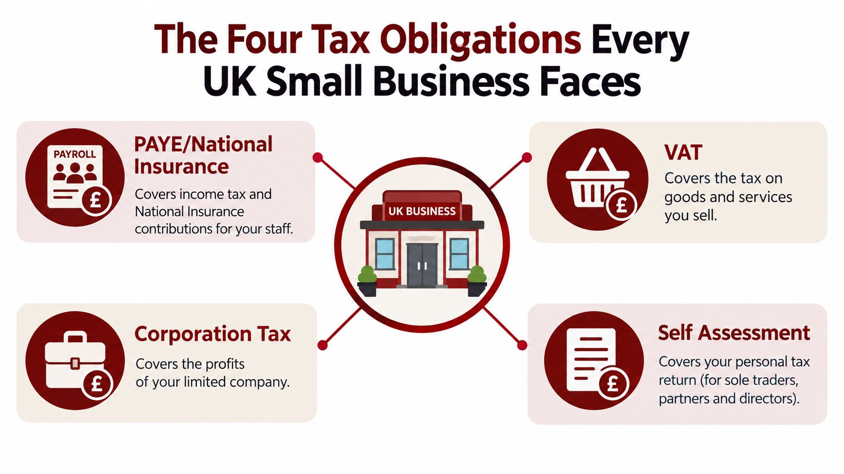 An infographic showing the four essential tax obligations for UK small businesses including PAYE, VAT, Corporation Tax, and Self-Assessment.
