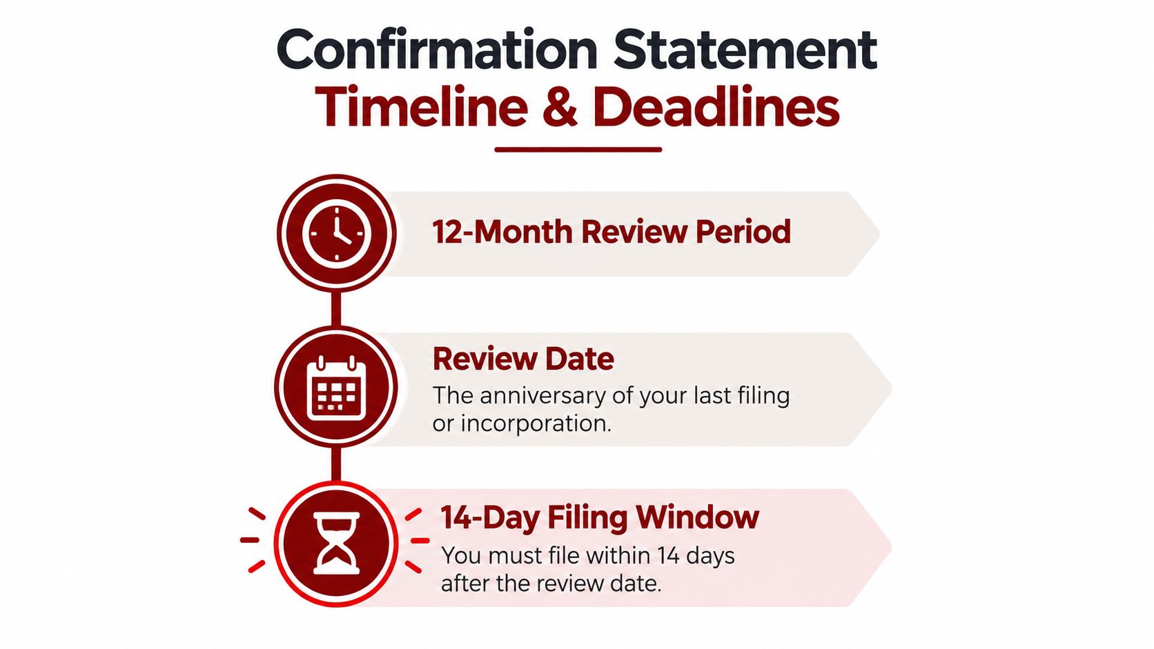 A visual timeline infographic illustrating the review period, review date, and 14-day filing window for confirmation statements.