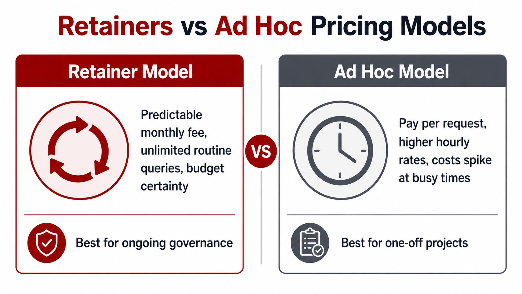 A comparison chart showing the differences between retainer models and ad hoc pricing for professional services.