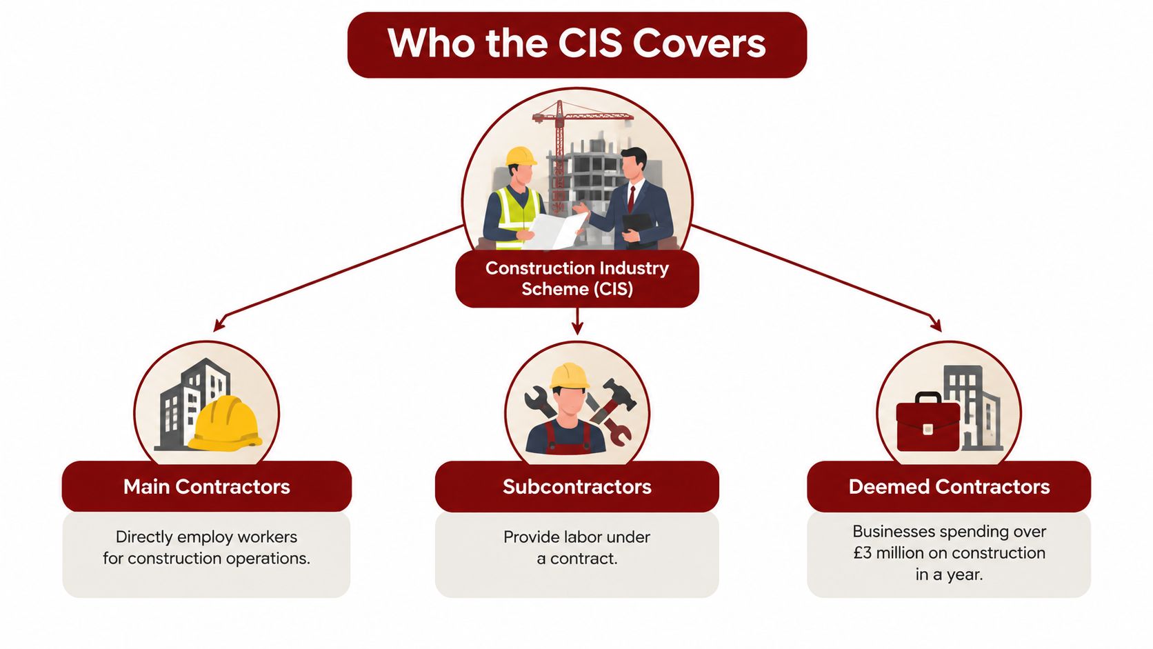 A diagram illustrating the three groups covered by the Construction Industry Scheme including contractors and subcontractors.