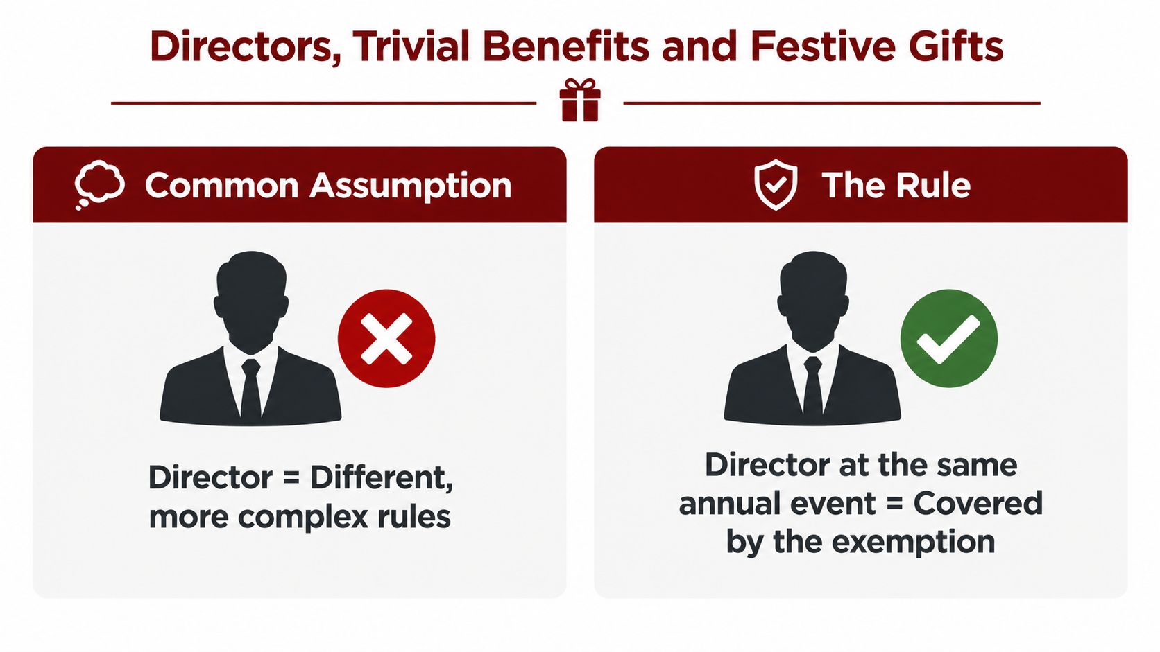 An infographic illustrating that directors are covered by the same annual event trivial benefits exemption as employees.