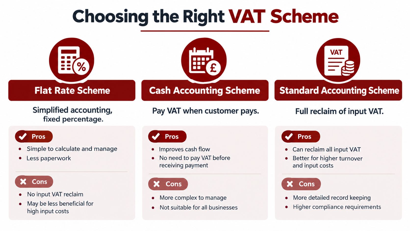 A comparison chart outlining the pros and cons of Flat Rate, Cash Accounting, and Standard Accounting VAT schemes.