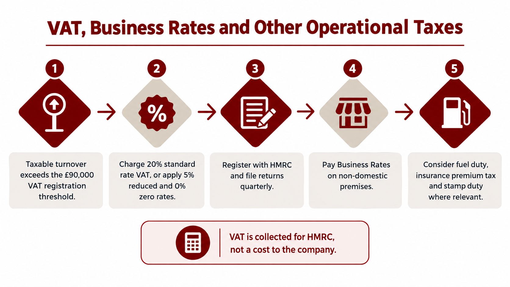 An infographic showing the five steps of VAT and business tax requirements for UK companies.