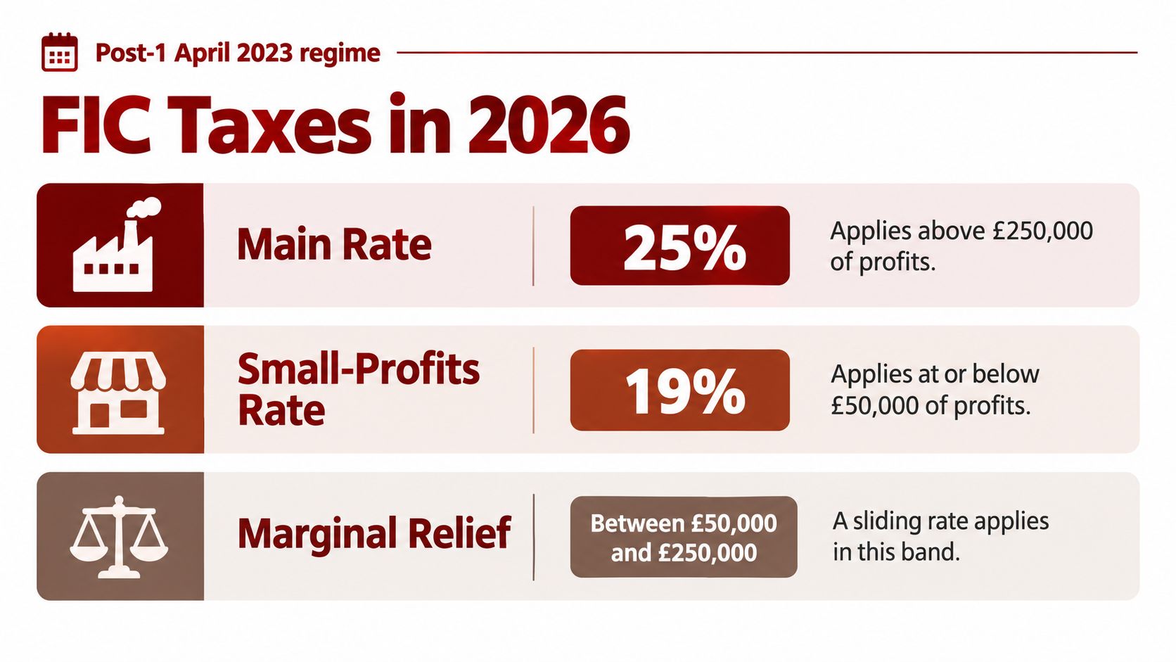 A chart showing UK Family Investment Company tax rates for 2026 including main, small-profits, and marginal relief.
